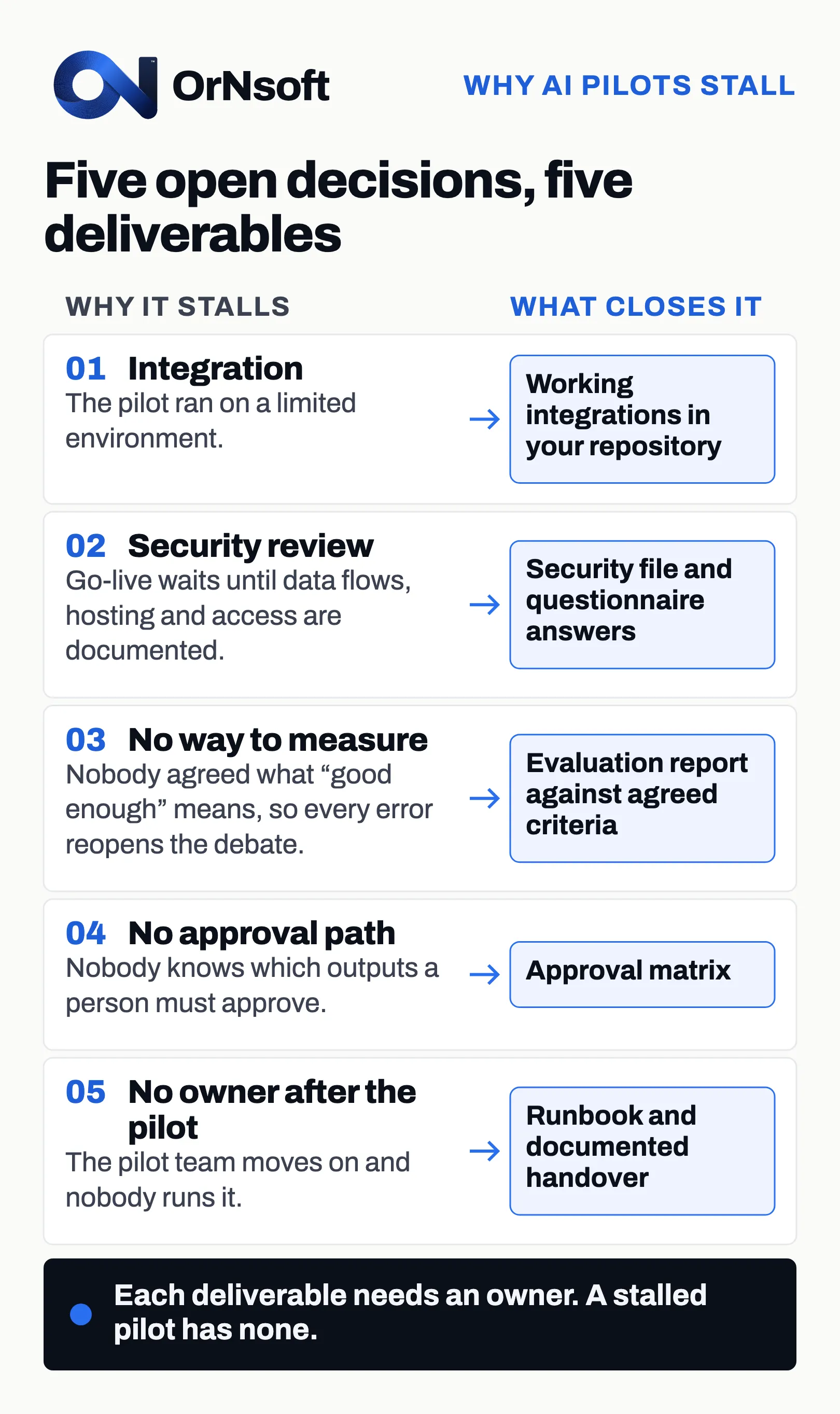 Five open decisions, five deliverables. Why AI pilots stall and what closes each cause. Integration: working integrations in your repository. Security review: security file and questionnaire answers. No way to measure: evaluation report against agreed criteria. No approval path: approval matrix. No owner after the pilot: runbook and documented handover. Each deliverable needs an owner. A stalled pilot has none.