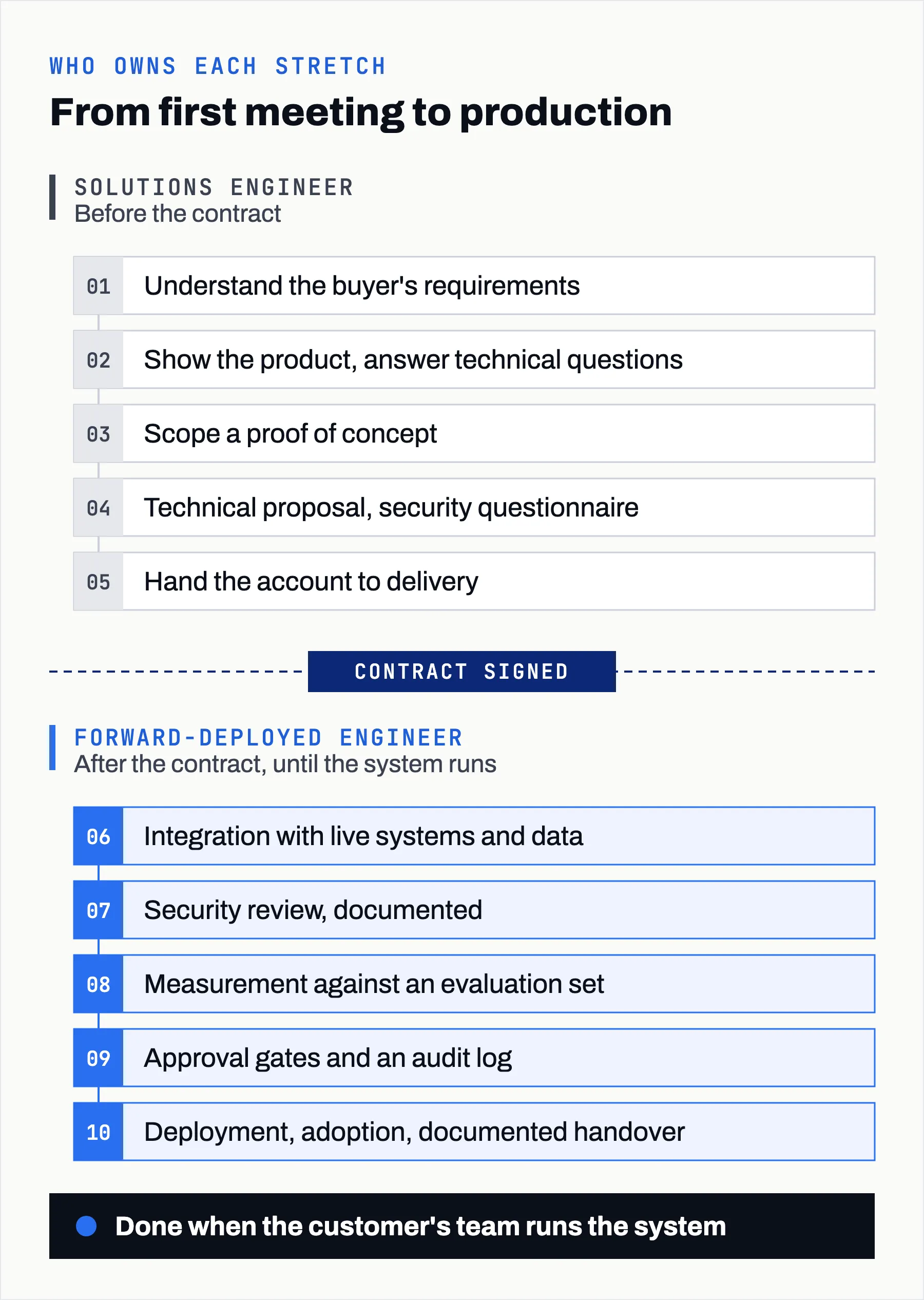 Who owns each stretch, from first meeting to production. Five steps owned by the solutions engineer before the contract, then the contract signature, then five steps owned by the forward-deployed engineer until the customer’s team runs the system.