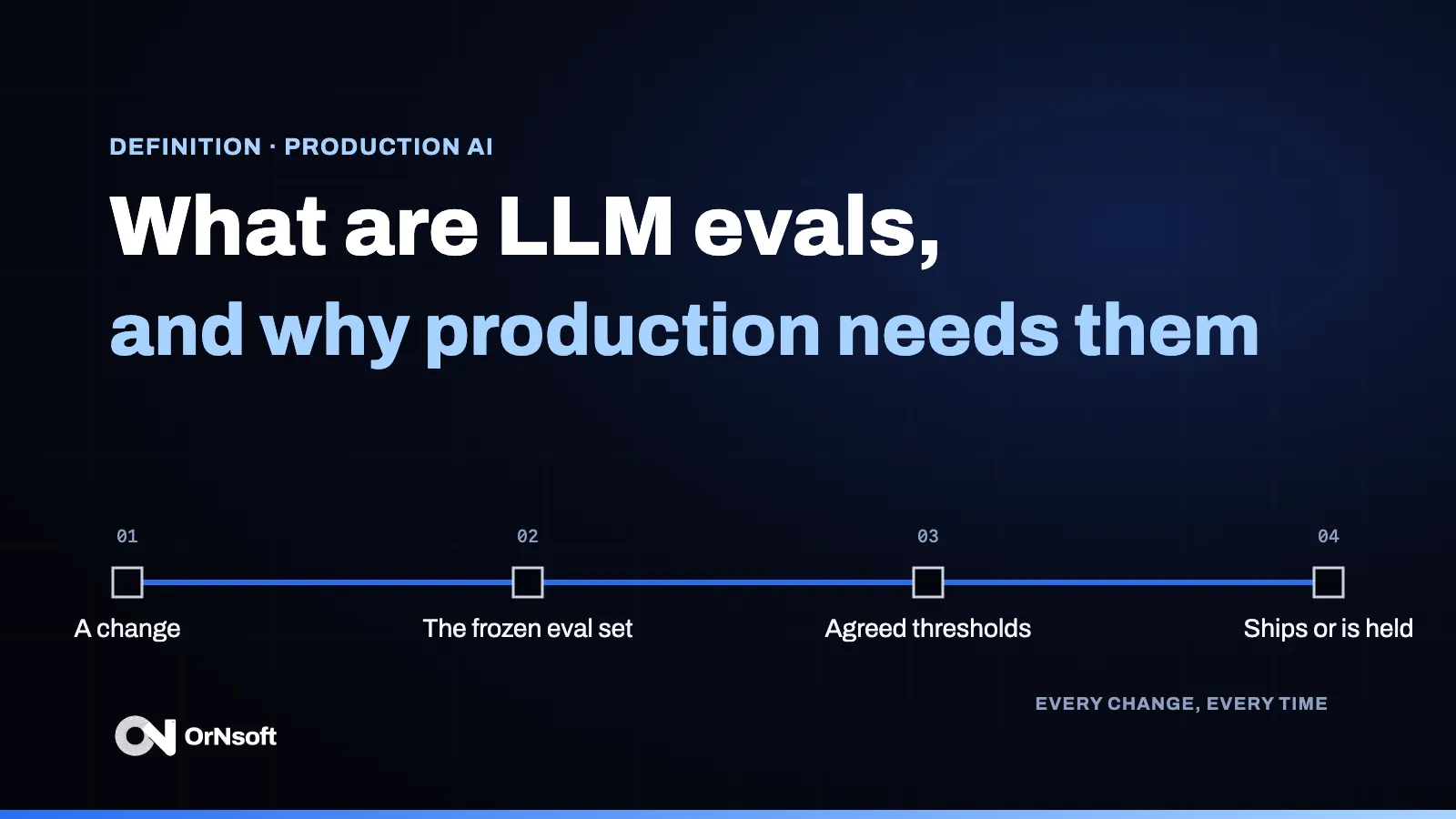 What are LLM evals: a change to a prompt, model or version runs through a frozen set of test cases scored against agreed criteria, and only then ships or is held.