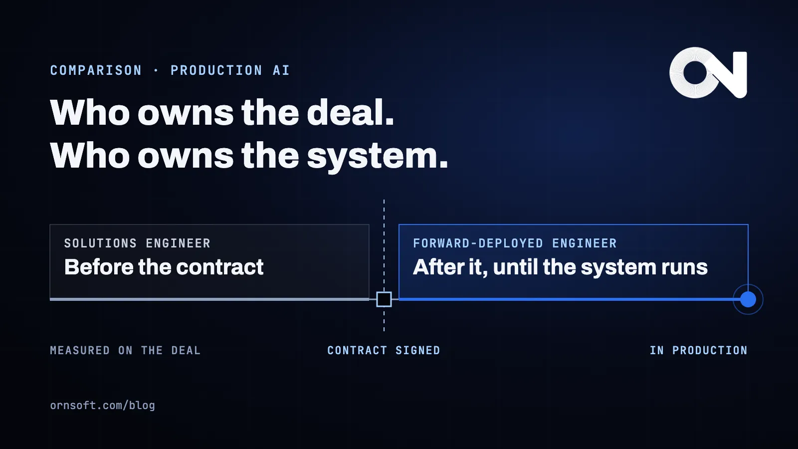 A timeline split at the contract signature: the solutions engineer owns the stretch before the contract, the forward-deployed engineer owns the stretch after it, until the system runs in production.