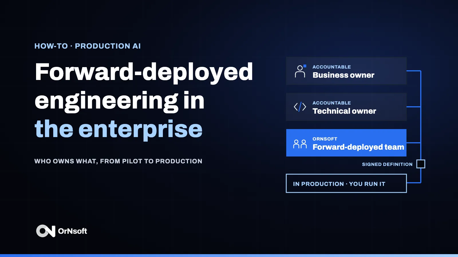 Forward-deployed engineering in the enterprise: three lanes, the accountable business owner, the accountable technical owner and the forward-deployed team, join into one line that passes a signed production definition and reaches production.
