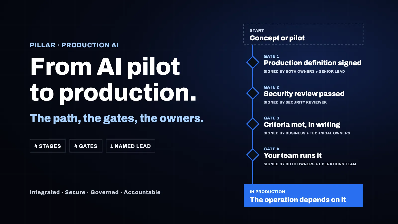 From AI pilot to production: a track from a concept or pilot through four gates (production definition signed, security review passed, criteria met in writing, your team runs it), each labeled with the owners who sign it.