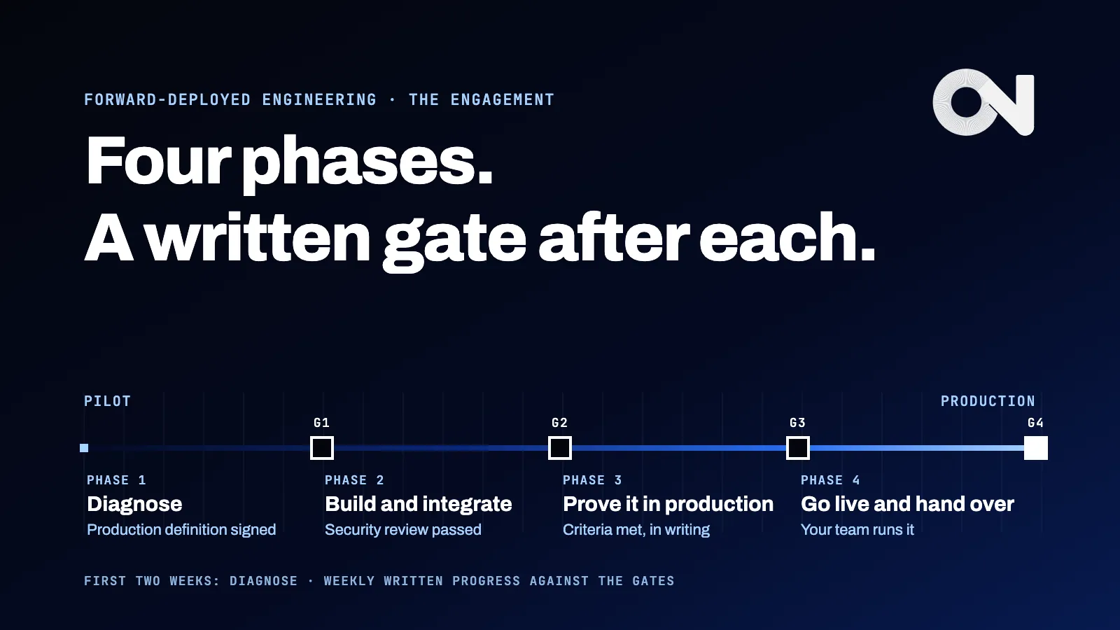 A forward-deployed engineering engagement drawn as a track from pilot to production: four phases (diagnose, build and integrate, prove it in production, go live and hand over), each closed by a written gate.