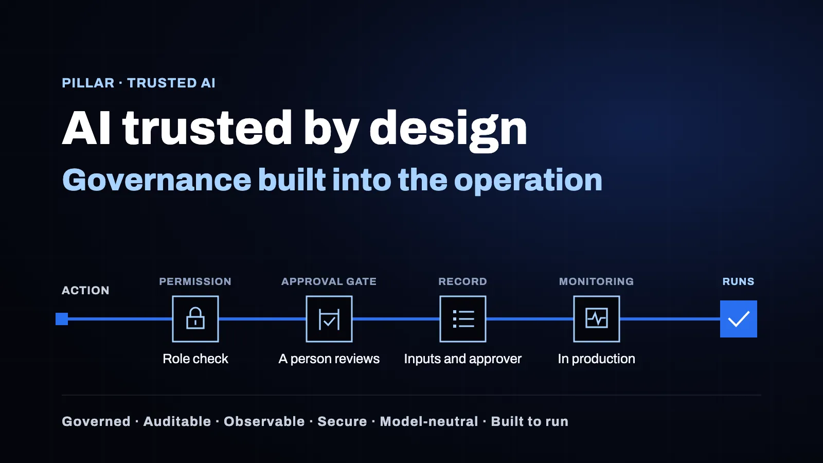 AI trusted by design, governance built into the operation: an automated action travels through four checkpoints, permission, approval gate, record and monitoring, before it runs, above the six principles Governed, Auditable, Observable, Secure, Model-neutral and Built to run.
