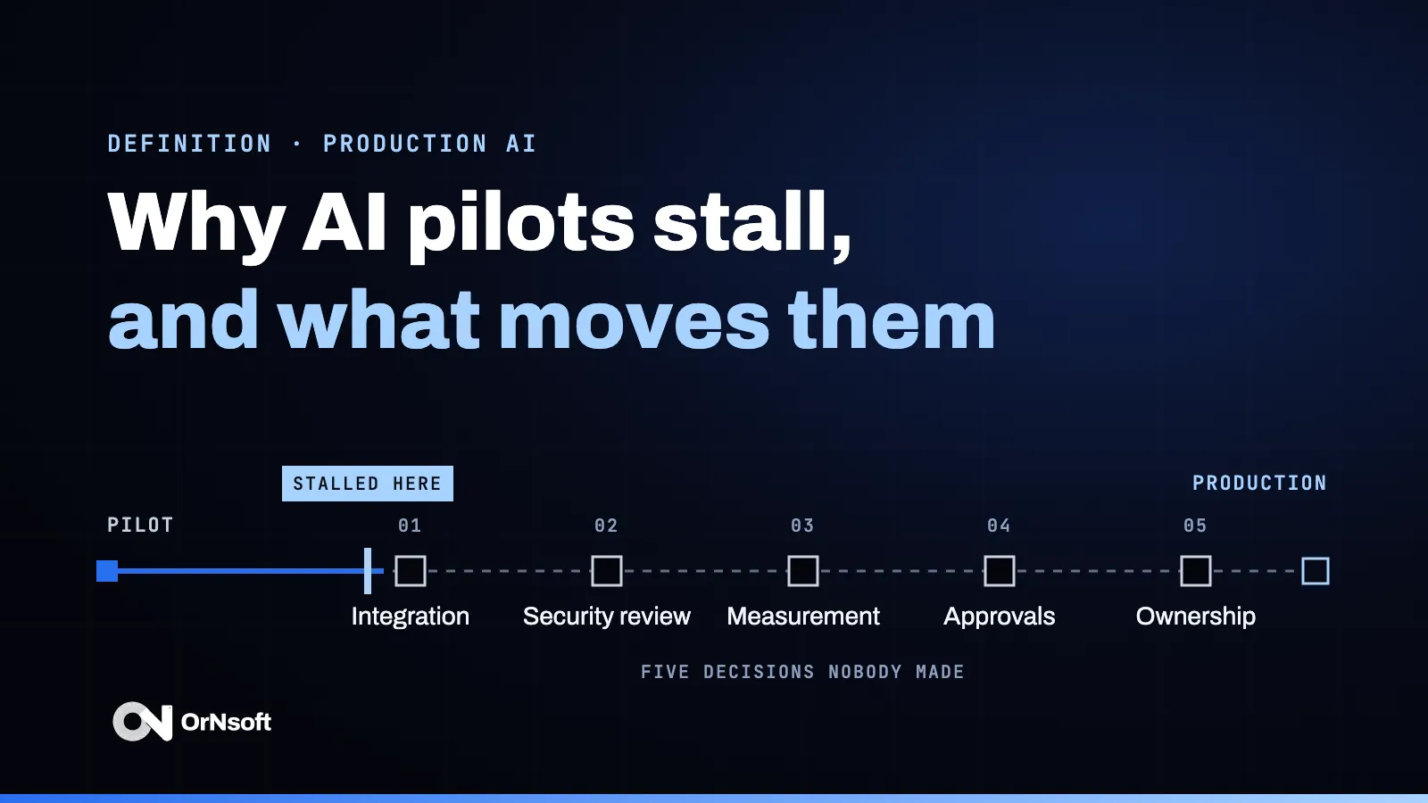 Why AI pilots stall, and what moves them: a track from pilot to production where the pilot stops before five open gates, integration, security review, measurement, approvals and ownership.