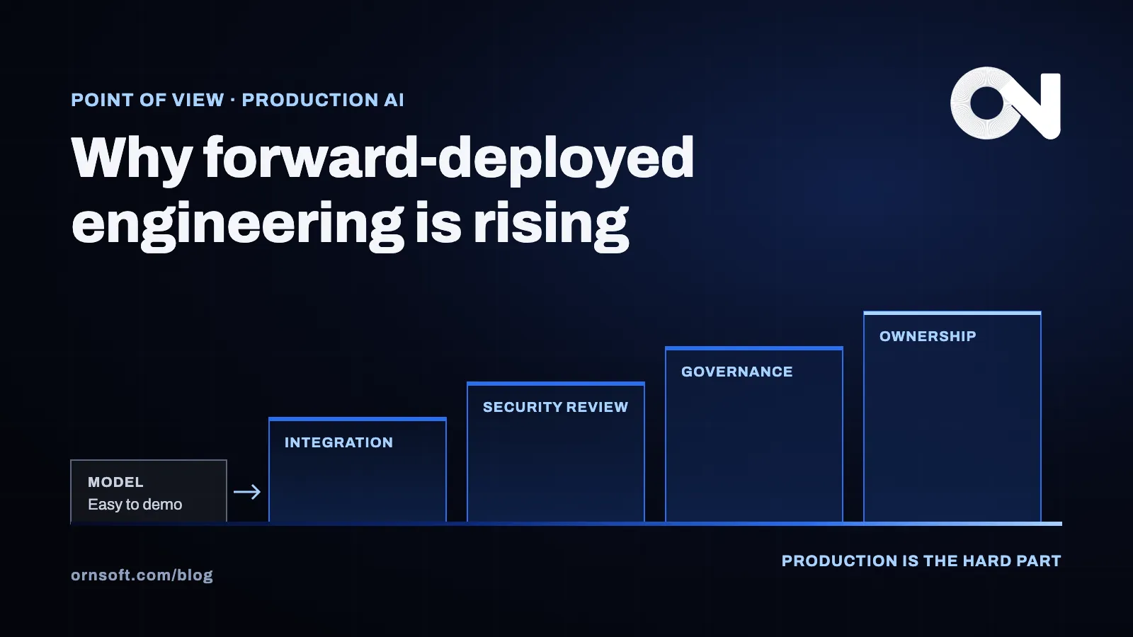 Why forward-deployed engineering is rising: the weight of AI work shifts from the model to production, where integration, security review, governance and ownership sit.