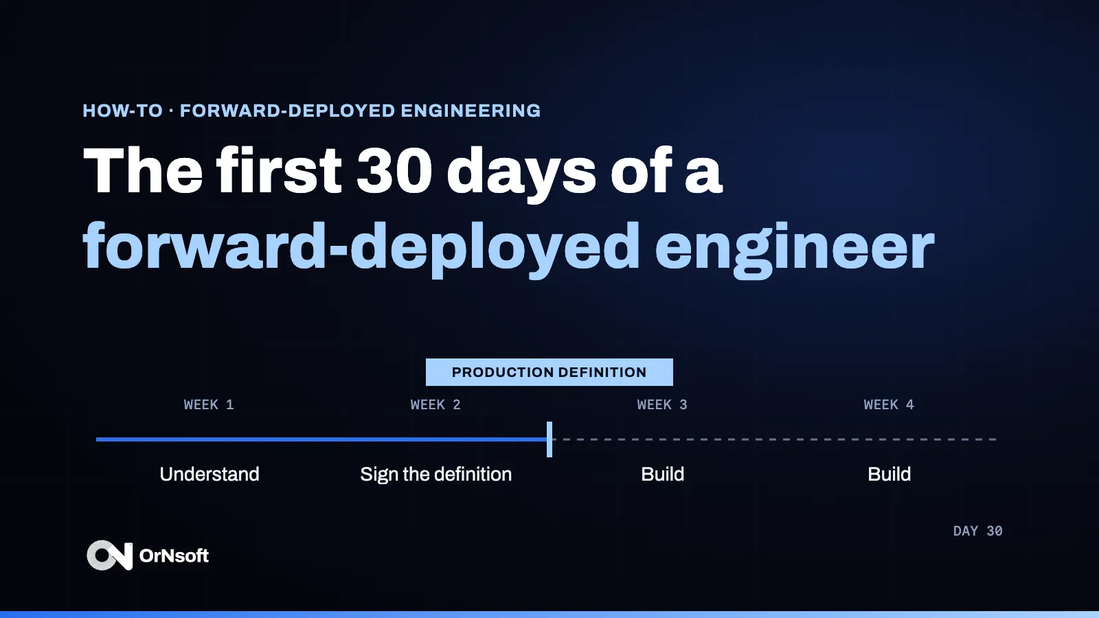 The first 30 days of a forward-deployed engineer, drawn as four weeks on a track: weeks one and two end at a signed production definition, weeks three and four start the build in the client's systems.