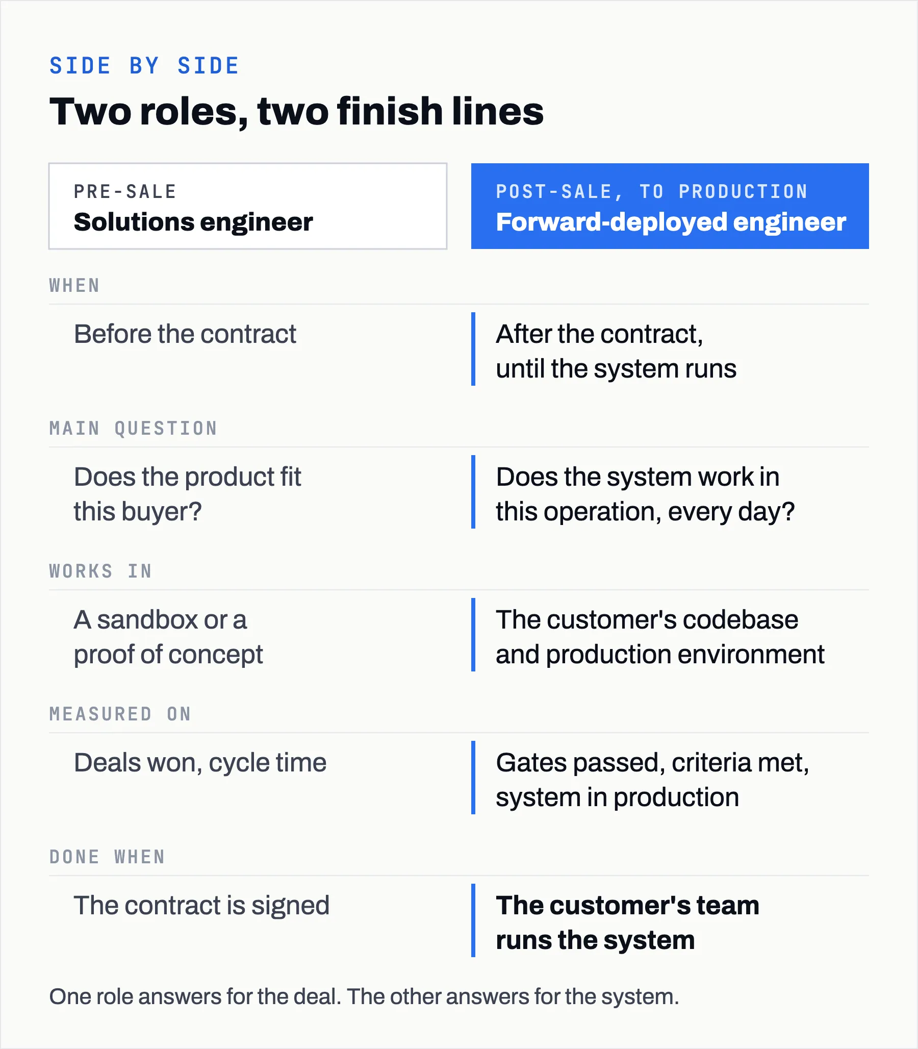 Side-by-side card comparing the solutions engineer and the forward-deployed engineer on when they work, the main question, where they work, what they are measured on and when they are done.