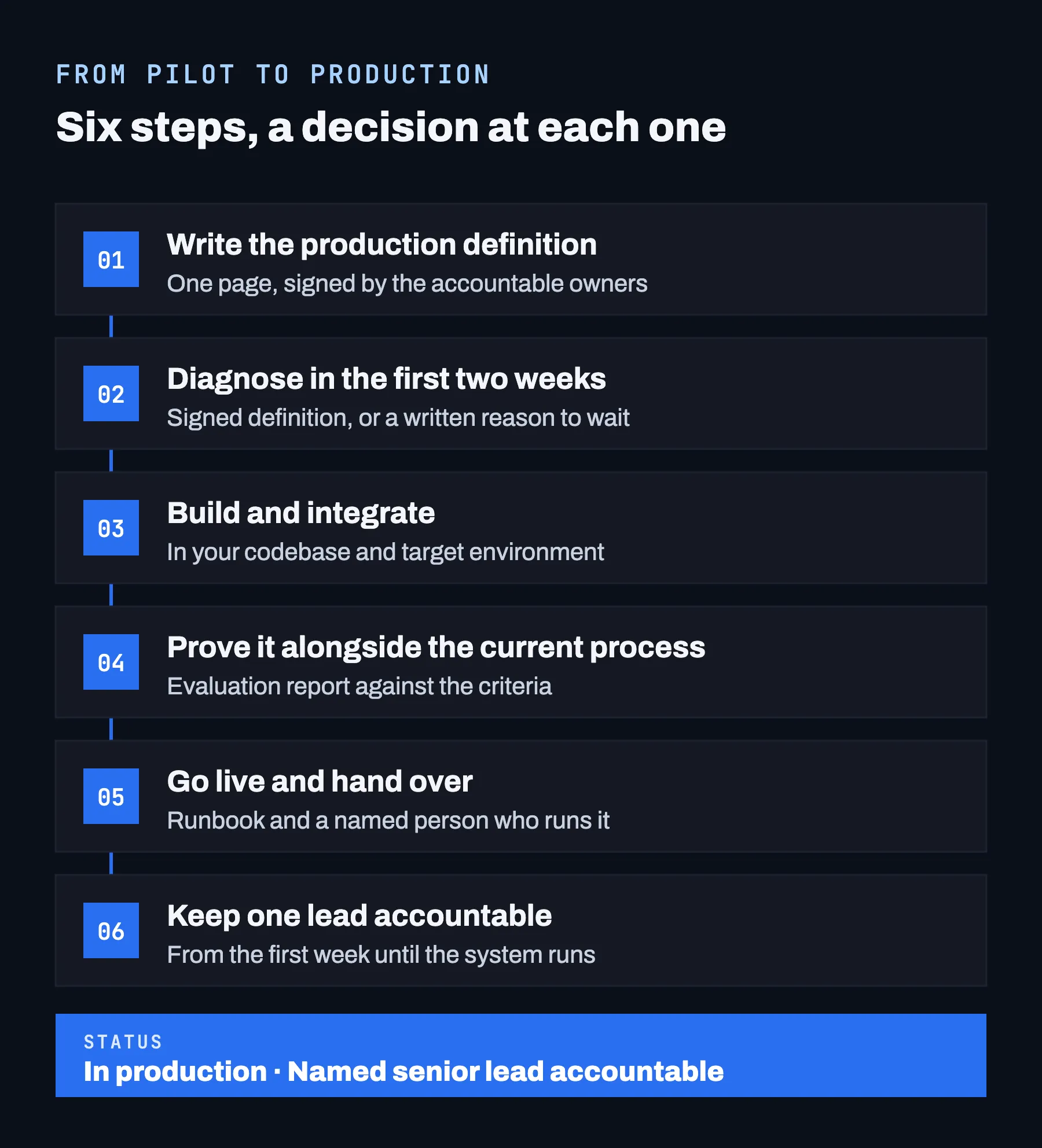Six steps from pilot to production: 1 diagnose in the first two weeks, 2 sign the production definition, 3 build and integrate in your codebase and target environment, 4 prove it alongside the current process, 5 go live and hand over with a runbook, 6 keep one lead accountable until the system runs. Status: in production, named senior lead accountable.